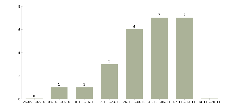 Работа менеджер без опыта работы в Ангарске - Число вакансий в Ангарске по специальности менеджер без опыта работы за 2 месяца