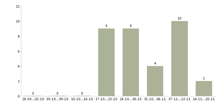 Работа рабочий в производство в Ангарске - Число вакансий в Ангарске по специальности рабочий в производство за 2 месяца