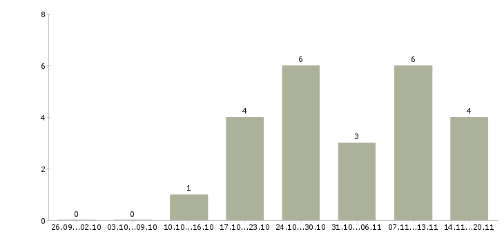 Работа помощник в интернете в Архангельске - Число вакансий в Архангельске по специальности помощник в интернете за 2 месяца
