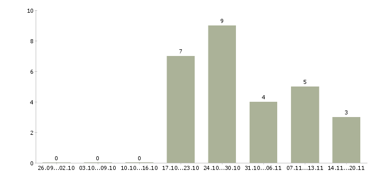 Работа партнеры в бизнес в Астрахани - Число вакансий в Астрахани по специальности партнеры в бизнес за 2 месяца
