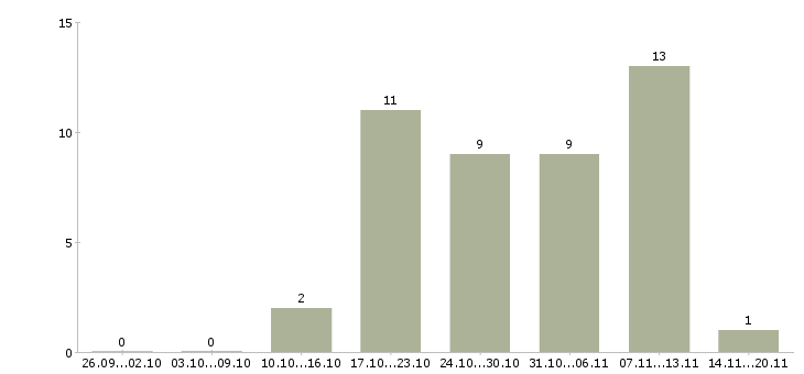Работа подработка студентам в Астрахани - Число вакансий в Астрахани по специальности подработка студентам за 2 месяца