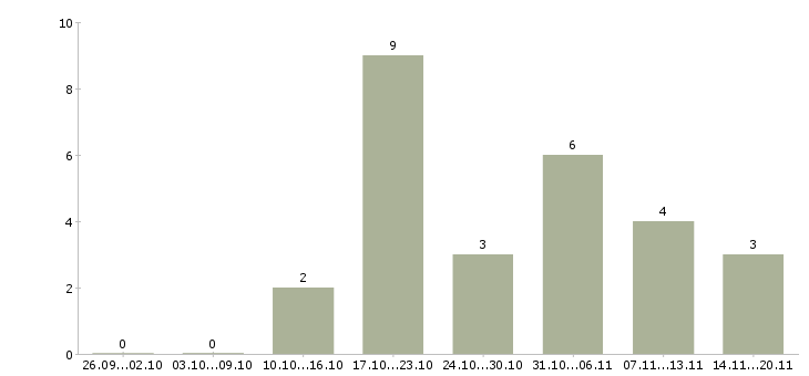 Работа бизнес без вложений в Барнауле - Число вакансий в Барнауле по специальности бизнес без вложений за 2 месяца