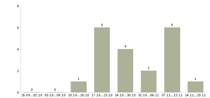 Работа водитель категории е с в Барнауле - Число вакансий в Барнауле по специальности водитель категории е с за 2 месяца