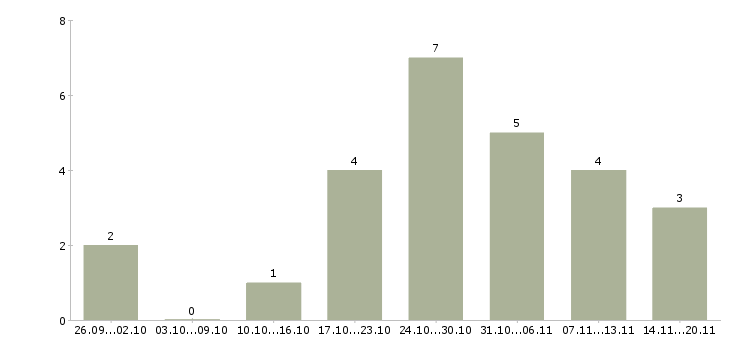 Работа оператор в магазин в Барнауле - Число вакансий в Барнауле по специальности оператор в магазин за 2 месяца
