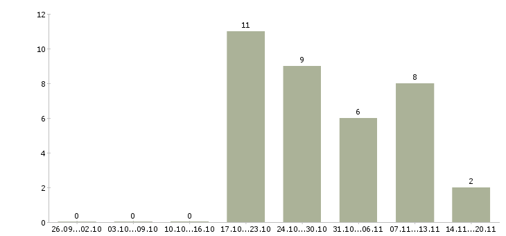 Работа главный специалист в Белгороде - Число вакансий в Белгороде по специальности главный специалист за 2 месяца