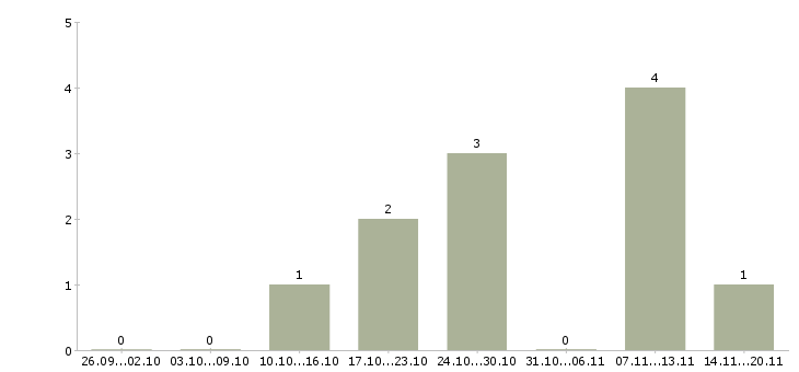 Работа продавец продуктов в Белгороде - Число вакансий в Белгороде по специальности продавец продуктов за 2 месяца
