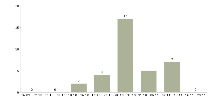 Работа техник по обслуживанию в Белгороде - Число вакансий в Белгороде по специальности техник по обслуживанию за 2 месяца