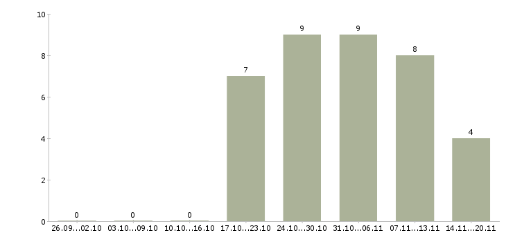 Работа директор исполнительный в Бийске - Число вакансий в Бийске по специальности директор исполнительный за 2 месяца