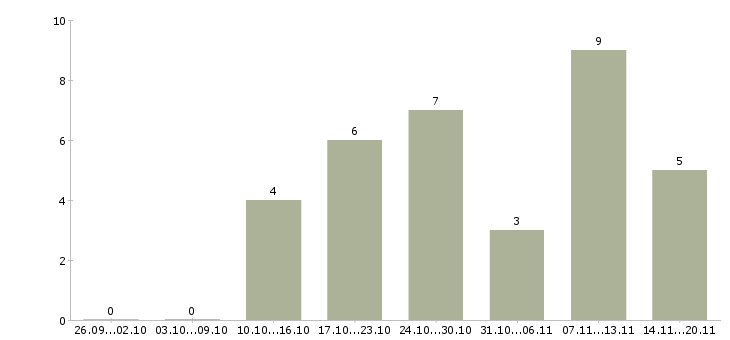 Работа оператор на линию в Брянске - Число вакансий в Брянске по специальности оператор на линию за 2 месяца