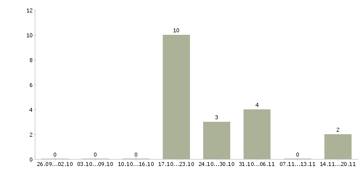 Работа продавец на одежду в Брянске - Число вакансий в Брянске по специальности продавец на одежду за 2 месяца