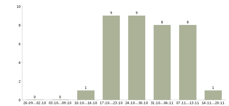 Работа продавец консультант 2 2 в Владикавказе - Число вакансий в Владикавказе по специальности продавец консультант 2 2 за 2 месяца