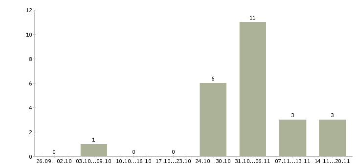 Работа удаленная работ на дому в Владикавказе - Число вакансий в Владикавказе по специальности удаленная работ на дому за 2 месяца