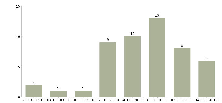 Работа заработай на дому в Владимире - Число вакансий в Владимире по специальности заработай на дому за 2 месяца
