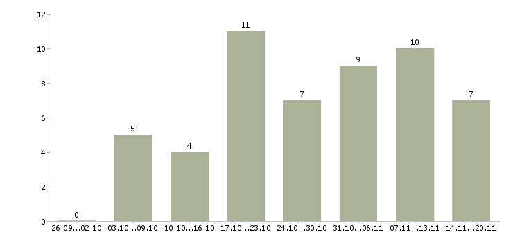Работа подработка для студентов в Владимире - Число вакансий в Владимире по специальности подработка для студентов за 2 месяца
