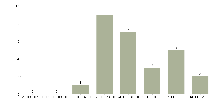 Работа требуются продавцы в Волгограде - Число вакансий в Волгограде по специальности требуются продавцы за 2 месяца
