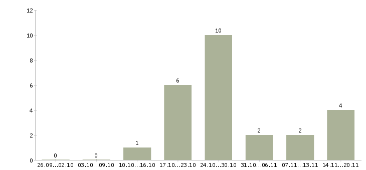 Работа аналитик финансовый в Воронеже - Число вакансий в Воронеже по специальности аналитик финансовый за 2 месяца