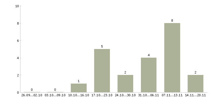 Работа ведущий инженер в Воронеже - Число вакансий в Воронеже по специальности ведущий инженер за 2 месяца
