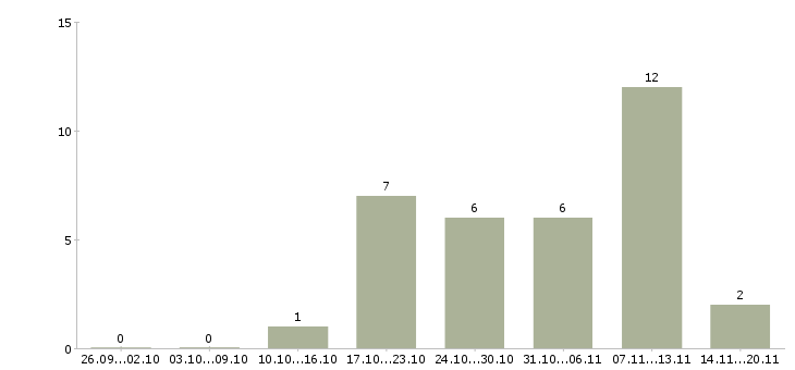 Работа специалист по безопасности в Воронеже - Число вакансий в Воронеже по специальности специалист по безопасности за 2 месяца