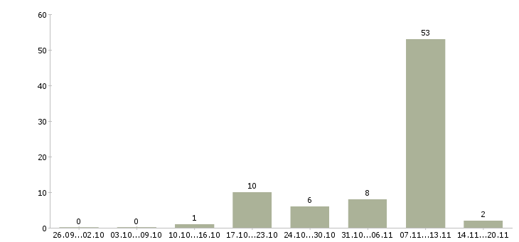 Работа зарабатывай дома в Домодедово - Число вакансий в Домодедово по специальности зарабатывай дома за 2 месяца