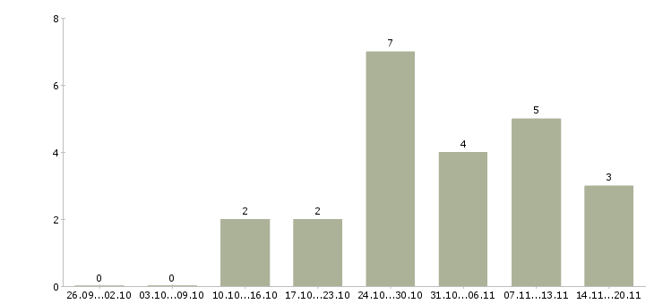 Работа техник склада в Домодедово - Число вакансий в Домодедово по специальности техник склада за 2 месяца