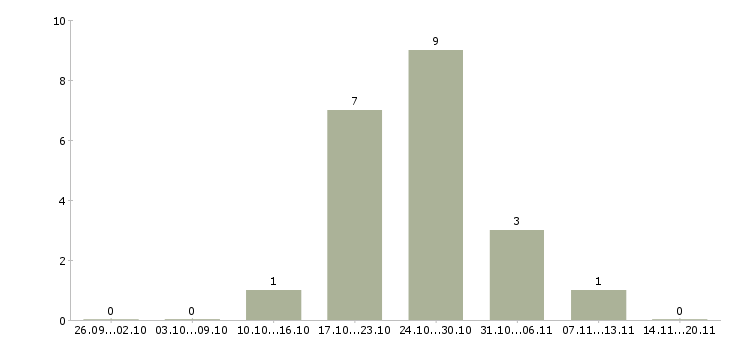 Работа машинисты экскаватора в Екатеринбурге - Число вакансий в Екатеринбурге по специальности машинисты экскаватора за 2 месяца