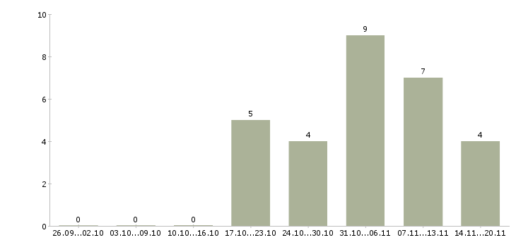 Работа повар холодный цех в Екатеринбурге - Число вакансий в Екатеринбурге по специальности повар холодный цех за 2 месяца