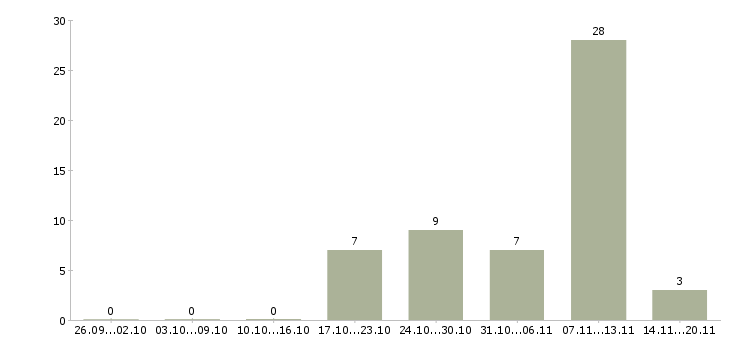 Работа рабочая на производство в Зеленограде - Число вакансий в Зеленограде по специальности рабочая на производство за 2 месяца