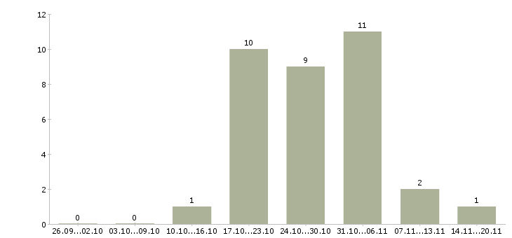 Работа оператор на линию в Иваново - Число вакансий в Иваново по специальности оператор на линию за 2 месяца