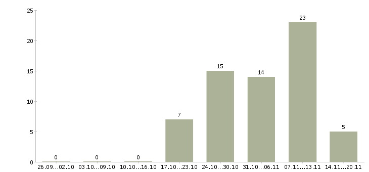 Работа требуются водители в Иваново - Число вакансий в Иваново по специальности требуются водители за 2 месяца