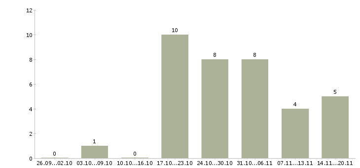 Работа информационная деятельность в Ижевске - Число вакансий в Ижевске по специальности информационная деятельность за 2 месяца