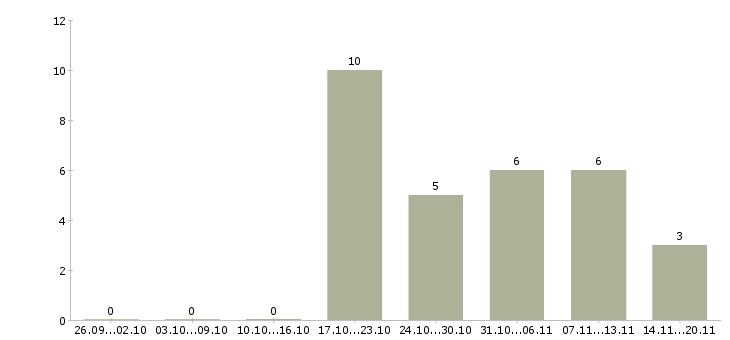Работа продавец одежда в Ижевске - Число вакансий в Ижевске по специальности продавец одежда за 2 месяца