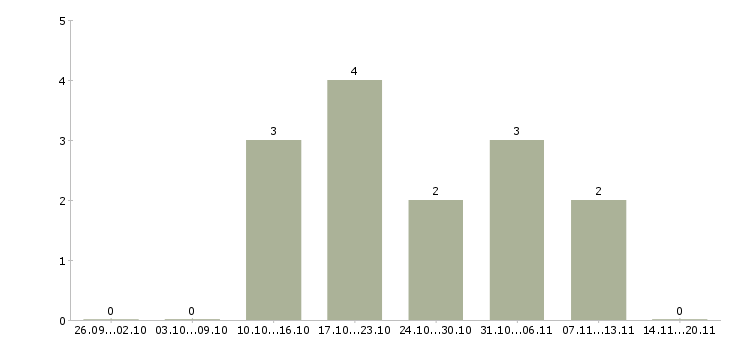 Работа риэлтор по недвижимости в Казани - Число вакансий в Казани по специальности риэлтор по недвижимости за 2 месяца