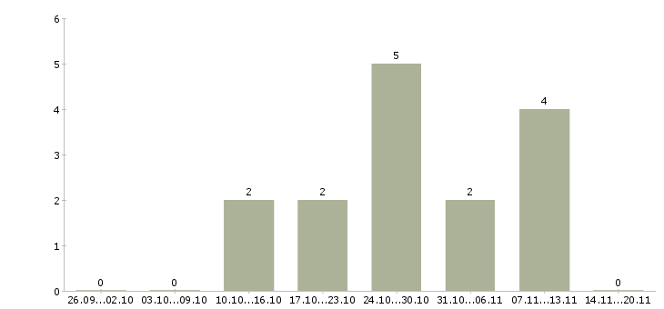 Работа уборщица в день в Казани - Число вакансий в Казани по специальности уборщица в день за 2 месяца