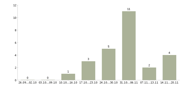 Работа через интернет для вас в Кемерово - Число вакансий в Кемерово по специальности через интернет для вас за 2 месяца