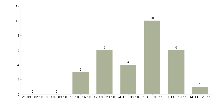 Работа оператор на линию в Кирове - Число вакансий в Кирове по специальности оператор на линию за 2 месяца