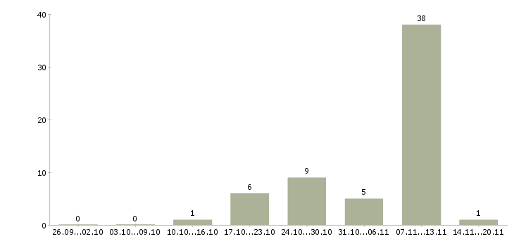 Работа рабочий сотрудник в Клине - Число вакансий в Клине по специальности рабочий сотрудник за 2 месяца
