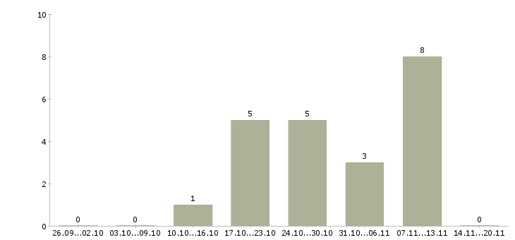 Работа медицинский администратор в Краснодаре - Число вакансий в Краснодаре по специальности медицинский администратор за 2 месяца