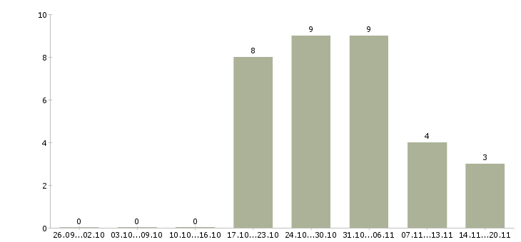 Работа оператор станков в Краснодаре - Число вакансий в Краснодаре по специальности оператор станков за 2 месяца
