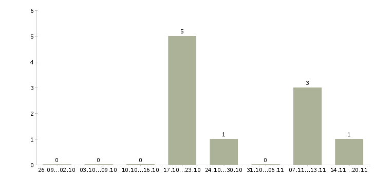 Работа расклейщики объявлений в Краснодаре - Число вакансий в Краснодаре по специальности расклейщики объявлений за 2 месяца