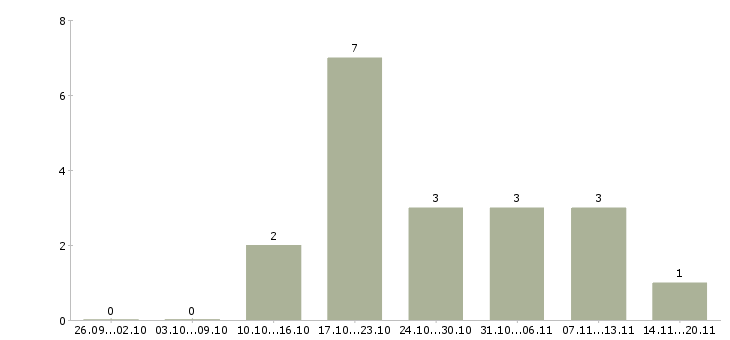 Работа требуется уборщица в Краснодаре - Число вакансий в Краснодаре по специальности требуется уборщица за 2 месяца