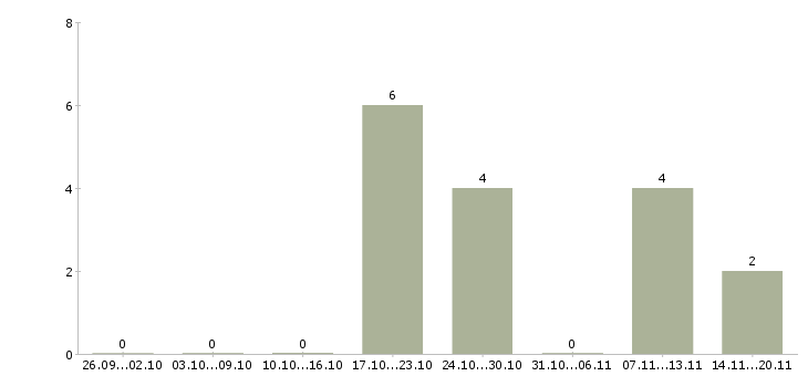 Работа водитель на грузовой автомобиль в Красноярске - Число вакансий в Красноярске по специальности водитель на грузовой автомобиль за 2 месяца
