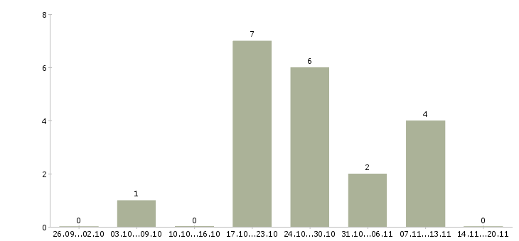 Работа мастер маникюра педикюра в Красноярске - Число вакансий в Красноярске по специальности мастер маникюра педикюра за 2 месяца