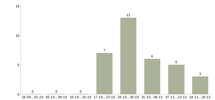 Работа специалист по кадрам в Красноярске - Число вакансий в Красноярске по специальности специалист по кадрам за 2 месяца