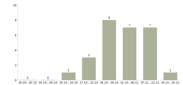 Работа водитель без опыта в Кургане - Число вакансий в Кургане по специальности водитель без опыта за 2 месяца