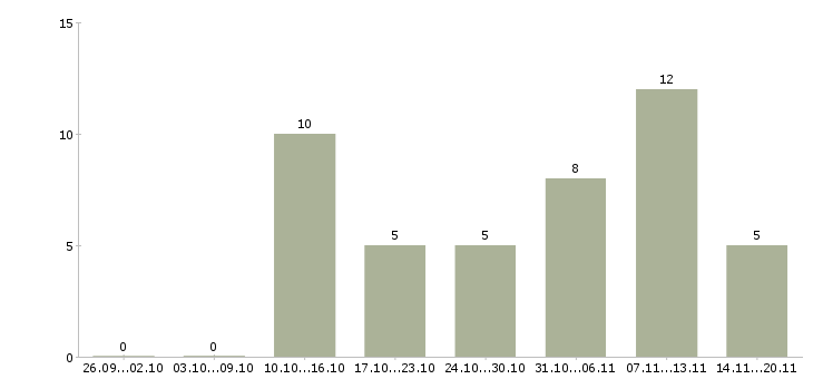 Работа срочно требуются в Курске - Число вакансий в Курске по специальности срочно требуются за 2 месяца