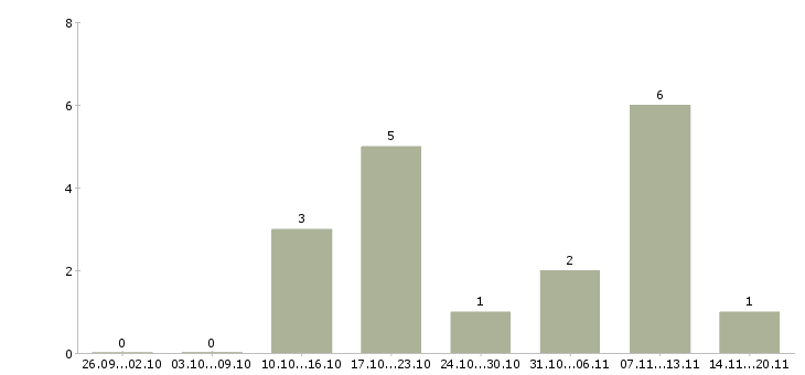 Работа подработка дома в Люберцах - Число вакансий в Люберцах по специальности подработка дома за 2 месяца