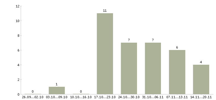 Работа зарабатывайте дома в Магнитогорске - Число вакансий в Магнитогорске по специальности зарабатывайте дома за 2 месяца