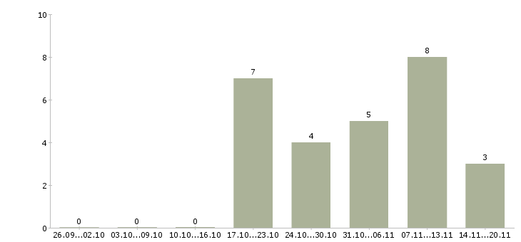 Работа требуется водитель в Магнитогорске - Число вакансий в Магнитогорске по специальности требуется водитель за 2 месяца