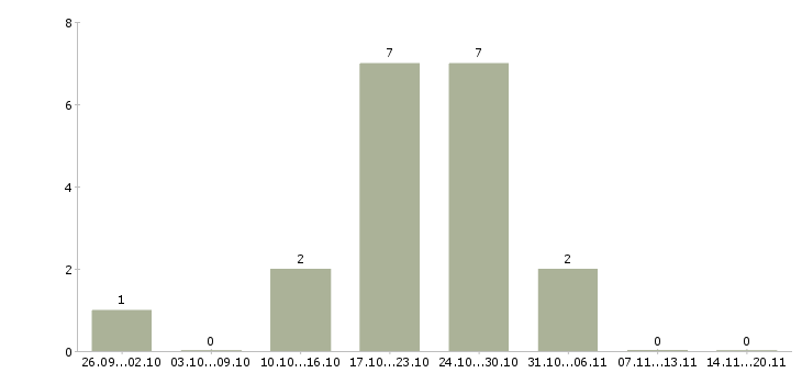 Работа монтер в Москве - Число вакансий в Москве по специальности монтер за 2 месяца