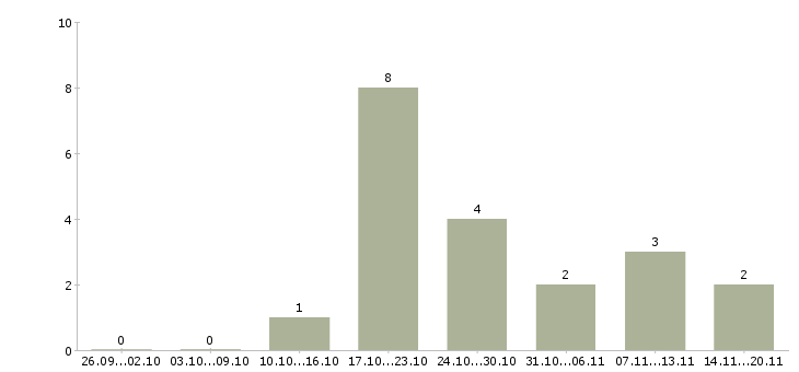 Работа менеджеры по подбору персонала в Мурманске - Число вакансий в Мурманске по специальности менеджеры по подбору персонала за 2 месяца